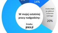 Charytatywne nadgodziny u 57% Polaków