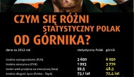 Czym się różni statystyczny Polak od górnika?